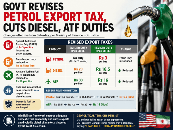 Centre revises petroleum export taxes as global oil market volatility persists