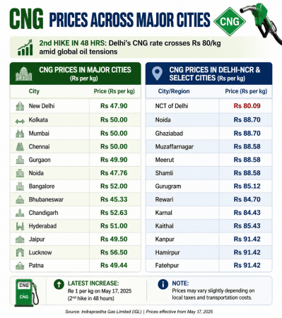 2nd hike in 48 hrs: Delhi's CNG rate crosses Rs 80/kg amid global oil tensions