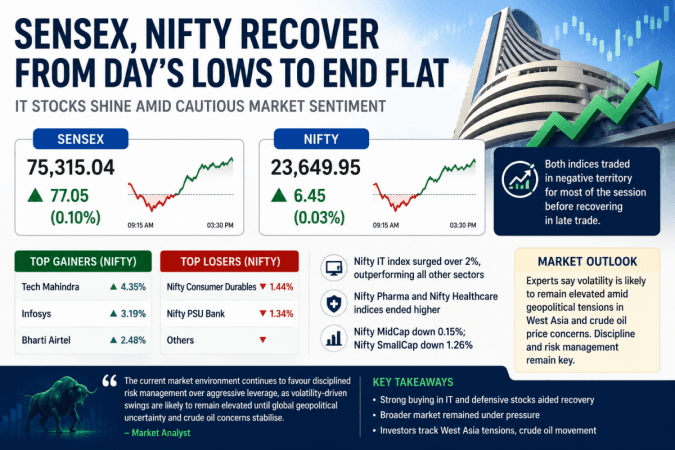 Sensex, Nifty recover from day's lows to end flat; IT stocks shine Sensex, Nifty recover from day's lows to end flat; IT stocks shine
