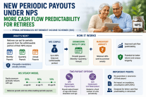 New periodic payouts withdrawal under NPS allows cash flow predictability for retirees