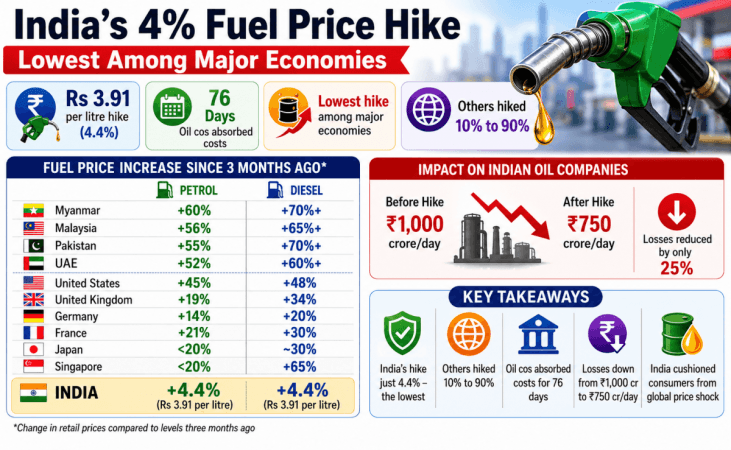 India's 4 pc fuel price hike lowest among major economies India's 4 pc fuel price hike lowest among major economies