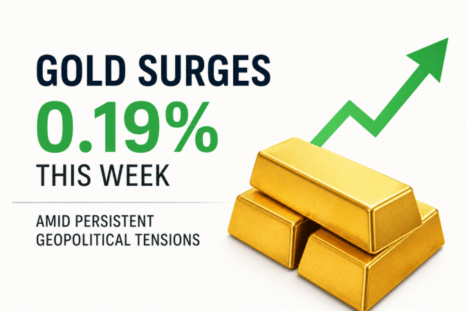 Gold surges 0.19 pc this week amid persistent geopolitical tensions