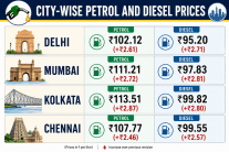 Petrol, diesel prices hiked again for 4th time; fuel up Rs 7.5 in under 2 weeks