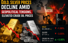 Gold, silver prices decline amid geopolitical tensions, elevated crude oil prices