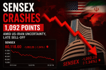 Sensex crashes 1,092 points amid US-Iran uncertainty, late sell-off