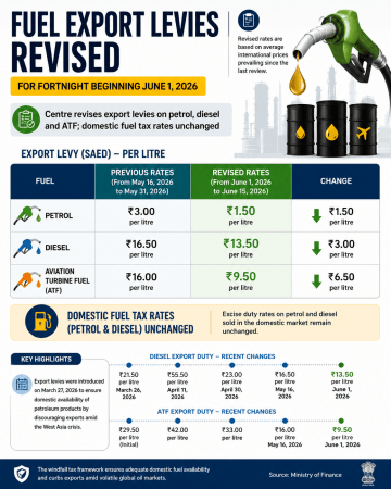 Govt revises fuel export levies for fortnight beginning June 1, domestic rates unchanged Govt revises fuel export levies for fortnight beginning June 1, domestic rates unchanged