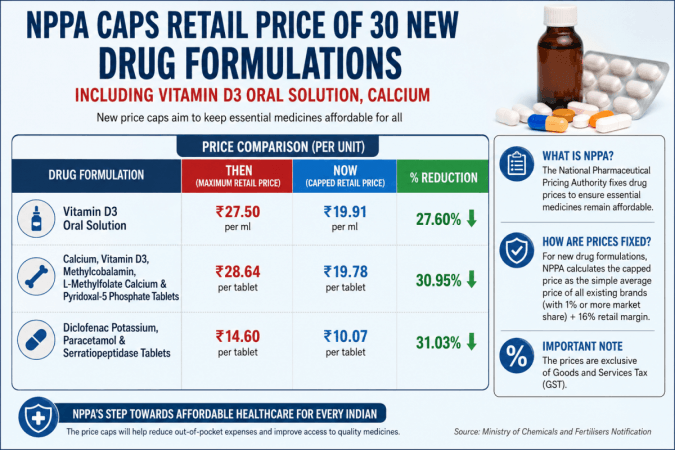 NPPA caps retail price of 30 new drug formulations including Vitamin D3 Oral Solution, Calcium NPPA caps retail price of 30 new drug formulations including Vitamin D3 Oral Solution, Calcium