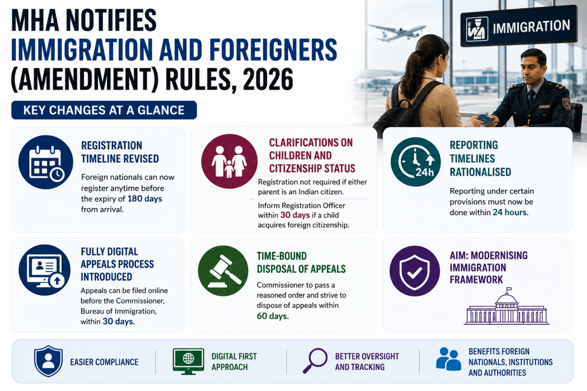 MHA Notifies Immigration And Foreigners (Amendment) Rules, 2026; Introduces Digital Appeals And Revised Registration Norms