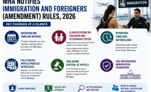 MHA Notifies Immigration And Foreigners (Amendment) Rules, 2026; Introduces Digital Appeals And Revised Registration Norms
