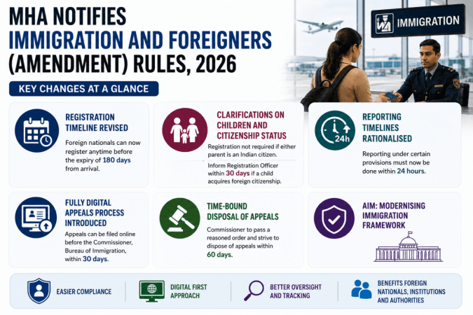 MHA Notifies Immigration And Foreigners (Amendment) Rules, 2026; Introduces Digital Appeals And Revised Registration Norms MHA Notifies Immigration And Foreigners (Amendment) Rules, 2026; Introduces Digital Appeals And Revised Registration Norms