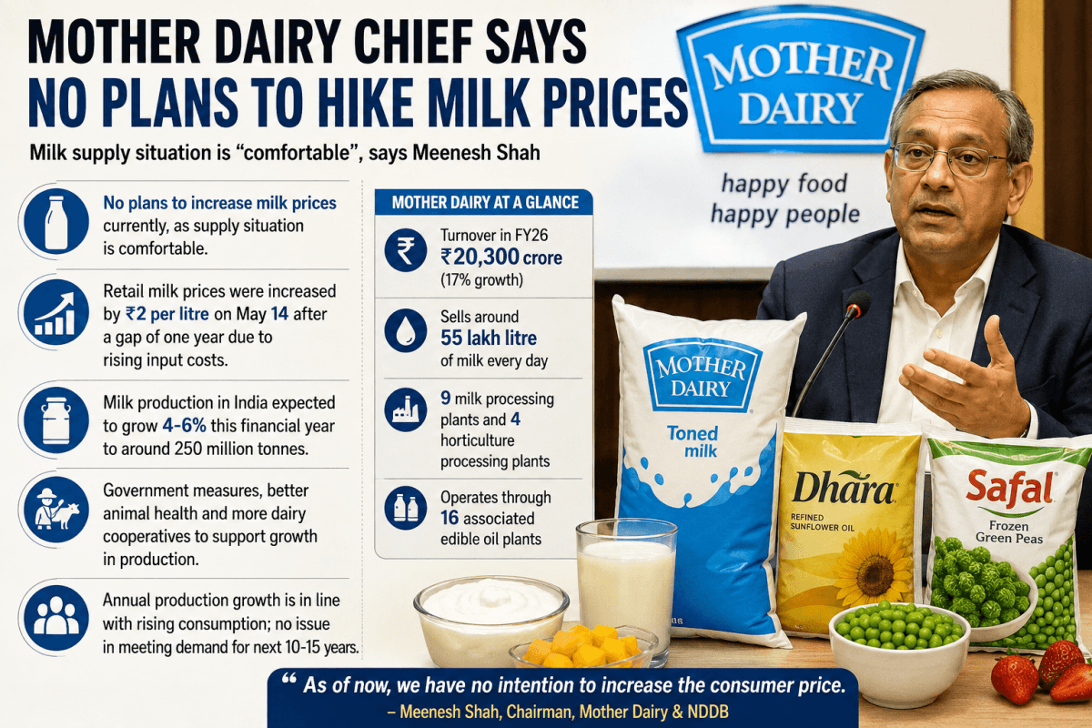 Mother Dairy rules out immediate milk price hike; says supply is comfortable, prices of other dairy companies under watch