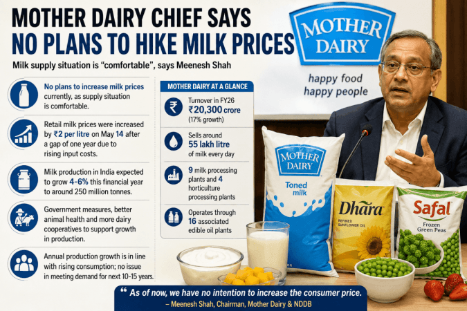 Mother Dairy rules out immediate milk price hike; says supply is comfortable, prices of other dairy companies under watch Mother Dairy rules out immediate milk price hike; says supply is comfortable, prices of other dairy companies under watch