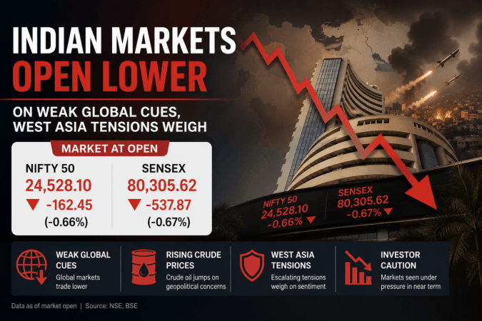 Sensex Drops Over 400 Points, Nifty Slips as West Asia Tensions and Weak Global Cues Weigh on Markets