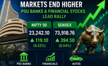 Sensex Ends Near 74,000 on Strong Buying in Financial Stocks