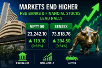 Sensex Ends Near 74,000 on Strong Buying in Financial Stocks