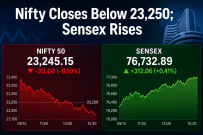 Nifty Closes Below 23,250; Sensex Rises as FMCG and Banking Stocks Offer Support