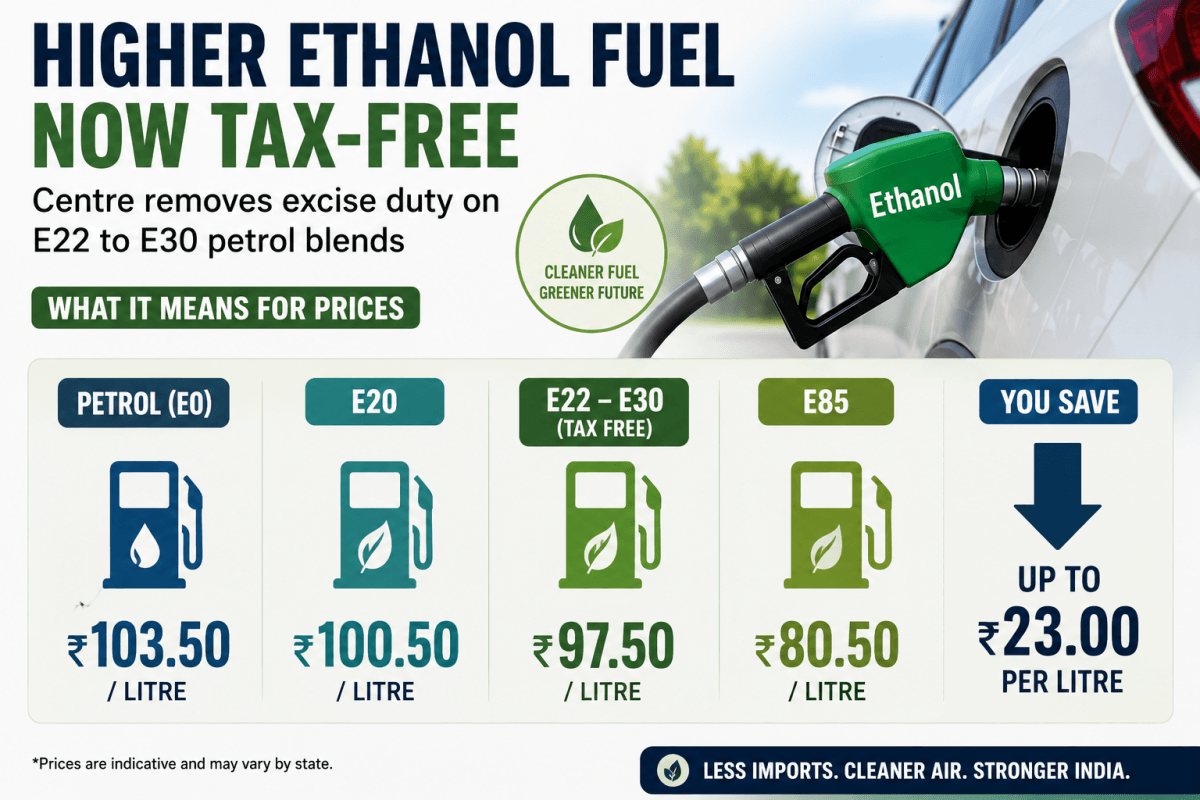 Centre Removes Excise Duty on Higher Ethanol-Blended Petrol: What It Means for Consumers [explainer]