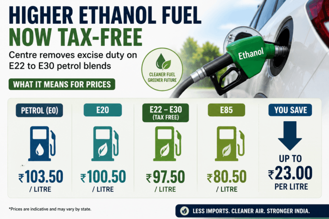 Centre Removes Excise Duty on Higher Ethanol-Blended Petrol: What It Means for Consumers [explainer]