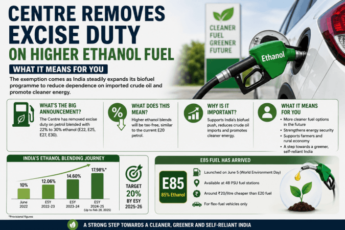 Centre Removes Excise Duty on Higher Ethanol-Blended Petrol: What It Means for Consumers [explainer]