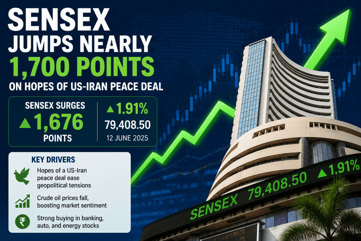 The Sensex closed at 75,527.95, gaining 1,695.40 points, or 2.30 per cent, from its previous close of 73,832.55. The 30-share index opened at 74,709.27 and touched an intra-day high of 75,608.02 before settling near the day's peak.