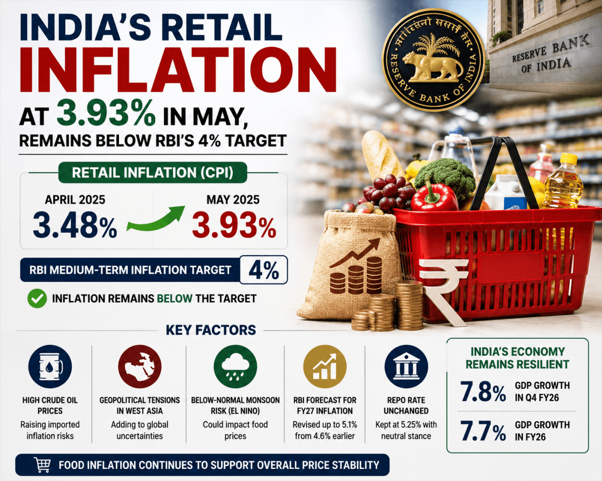 India's Retail Inflation Rises to 3.93% in May, Remains Below RBI's 4% Target
