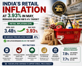 India's Retail Inflation Rises to 3.93% in May, Remains Below RBI's 4% Target