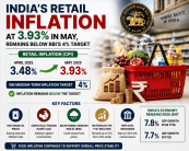 India's Retail Inflation Rises to 3.93% in May, Remains Below RBI's 4% Target
