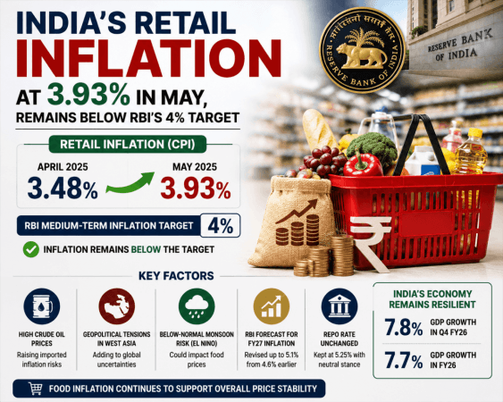 India's Retail Inflation Rises to 3.93% in May, Remains Below RBI's 4% Target India's Retail Inflation Rises to 3.93% in May, Remains Below RBI's 4% Target