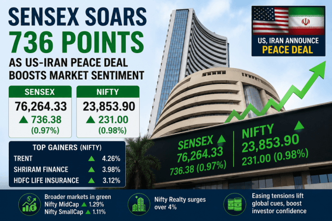 Sensex soars 736 points as US-Iran peace deal boosts market sentiment; Nifty closes near 24,000 Sensex soars 736 points as US-Iran peace deal boosts market sentiment; Nifty closes near 24,000