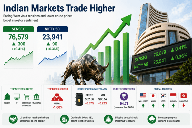Sensex gains over 300 points, Nifty nears 23,950 as crude prices ease