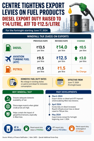 Centre hikes fuel export levies; diesel duty at Rs 14/litre, ATF at Rs 12.5/litre Centre hikes fuel export levies; diesel duty at Rs 14/litre, ATF at Rs 12.5/litre