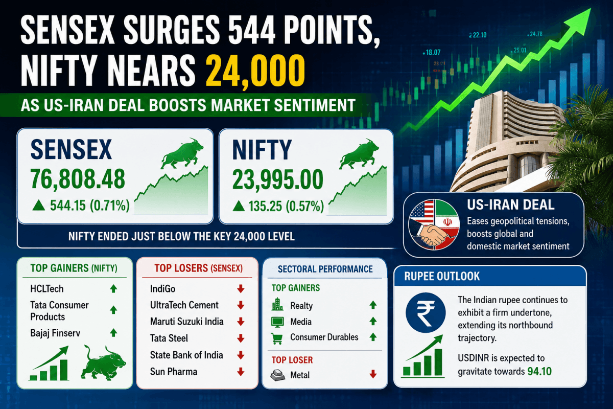 Sensex jumps 544 points, tops 76,800; Nifty nears 24,000, rupee stays firm on US-Iran deal optimism