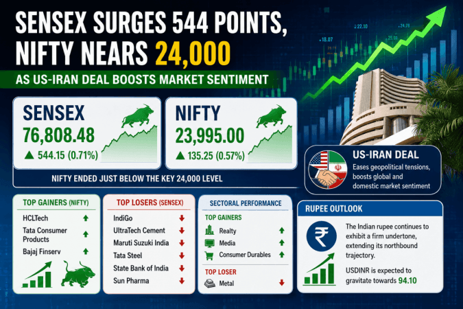 Sensex jumps 544 points, tops 76,800; Nifty nears 24,000, rupee stays firm on US-Iran deal optimism