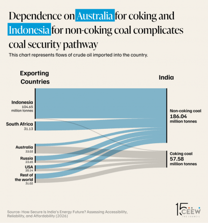 How Secure is India's Energy Future? Coal dependency