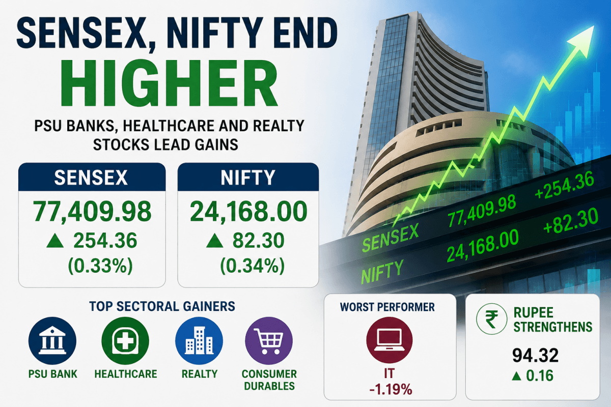 Sensex, Nifty end higher as PSU banks, healthcare and realty stocks lead gains