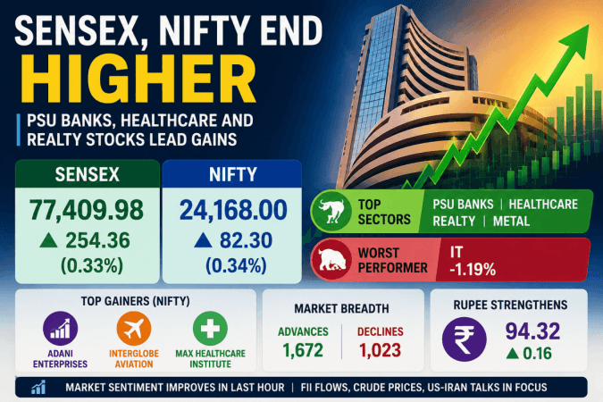 Sensex, Nifty end higher as PSU banks, healthcare and realty stocks lead gains Sensex, Nifty end higher as PSU banks, healthcare and realty stocks lead gains