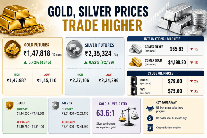 Gold, silver trade higher amid easing crude prices