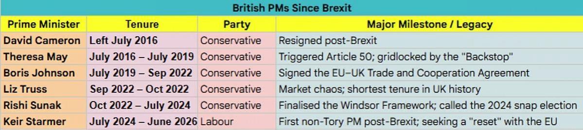UK PM Keir Starmer resigns: 7 PMs in 10 years, why no one stays long at 10 Downing Street UK PM Keir Starmer resigns: 7 PMs in 10 years, why no one stays long at 10 Downing Street