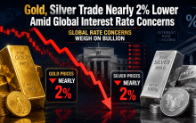 Gold slips below ₹1.45 lakh, silver drops nearly 2% on rate hike worries