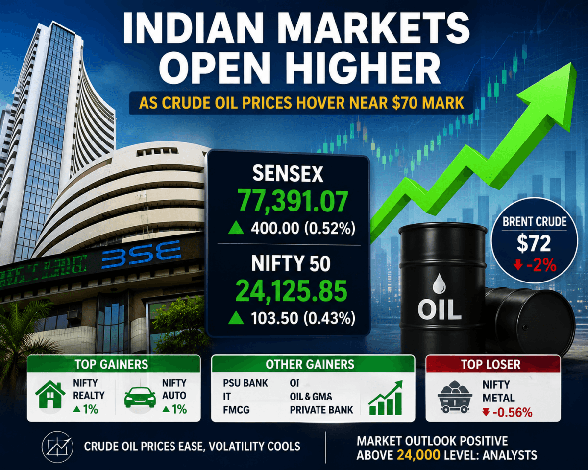 Indian Stock Market Today: Sensex Rises 400 Points, Nifty Opens Higher as Crude Oil Prices Ease Near $70