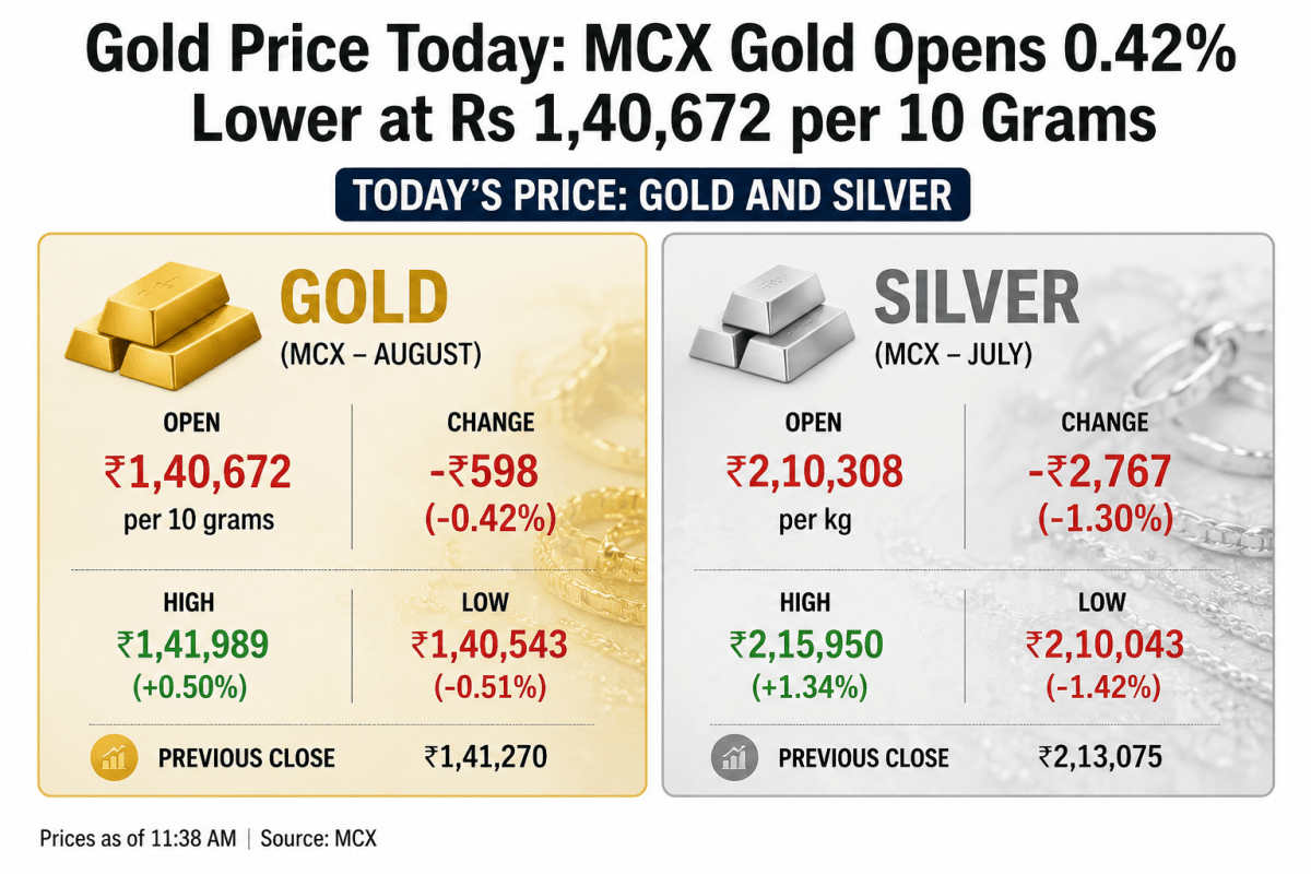 Gold Price Today: MCX Gold Opens 0.42% Lower at Rs 1,40,672 per 10 Grams