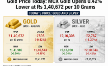 Gold Price Today: MCX Gold Opens 0.42% Lower at Rs 1,40,672 per 10 Grams