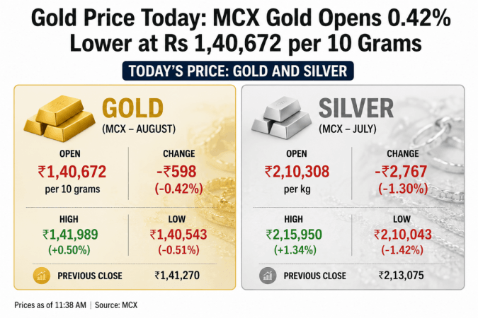 Gold Price Today: MCX Gold Opens 0.42% Lower at Rs 1,40,672 per 10 Grams Gold Price Today: MCX Gold Opens 0.42% Lower at Rs 1,40,672 per 10 Grams