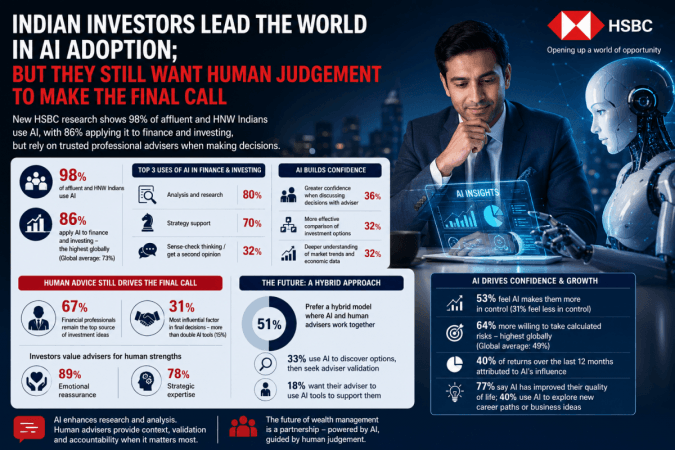 Indian investors lead in AI adoption globally; human judgement not replaced Indian investors lead in AI adoption globally; human judgement not replaced