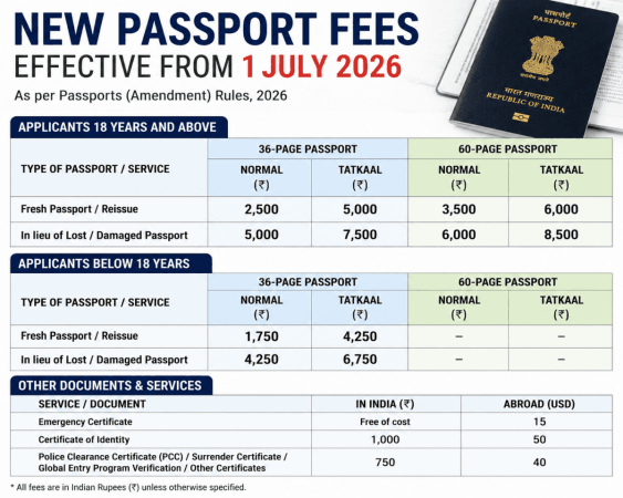 Passport Fees Hiked After 14 Years: Govt Raises Charges From July 1; Fresh Passport to Cost Rs 2,500, Tatkaal Rs 5,000