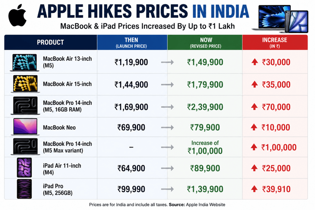 Apple Hikes MacBook, iPad Prices in India by Up to Rs 1 Lakh: Check New Price List