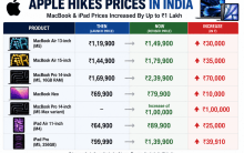 Apple Hikes MacBook, iPad Prices in India by Up to Rs 1 Lakh: Check New Price List