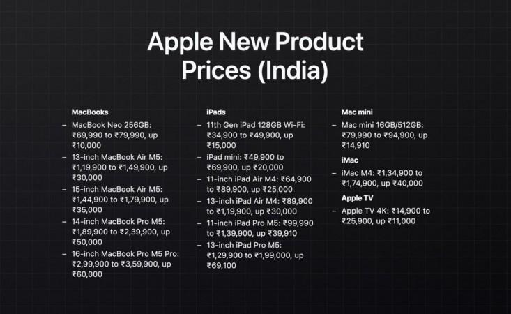 Apple MacBook Neo has increased from Rs 69,900 to Rs 79,900. MacBook Air (13 inch) has increased from Rs 1,19,900 to Rs 1,49,900. 14 inch MacBook Pro M5 has increased from Rs 1,89,900 to Rs 2,39,900. Mac Mini has increased from Rs 59,900 to Rs 94,900. Apple MacBook Neo has increased from Rs 69,900 to Rs 79,900. MacBook Air (13 inch) has increased from Rs 1,19,900 to Rs 1,49,900. 14 inch MacBook Pro M5 has increased from Rs 1,89,900 to Rs 2,39,900. Mac Mini has increased from Rs 59,900 to Rs 94,900.