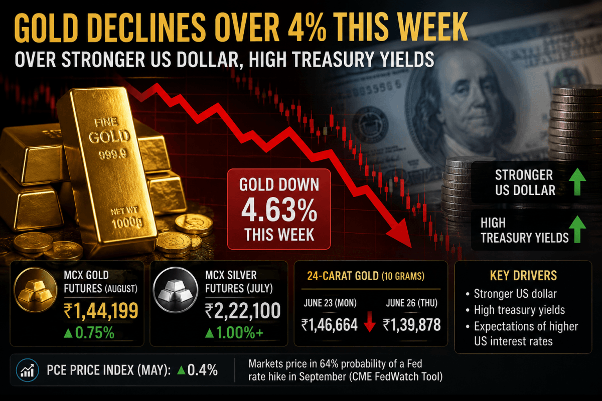 Gold falls 4.63% this week despite late rebound as US dollar strengthens