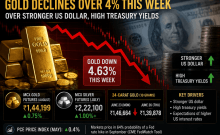 Gold falls 4.63% this week despite late rebound as US dollar strengthens